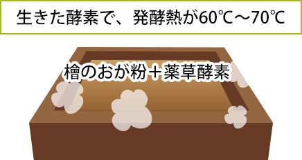 生きた酵素で、発酵熱が60℃〜70℃